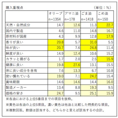 購入重視点