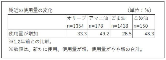 期近の使用量の変化