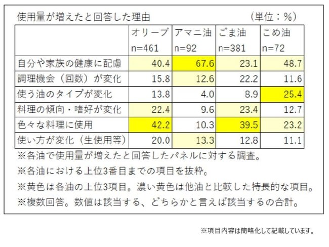 使用量が増えたと回答した理由