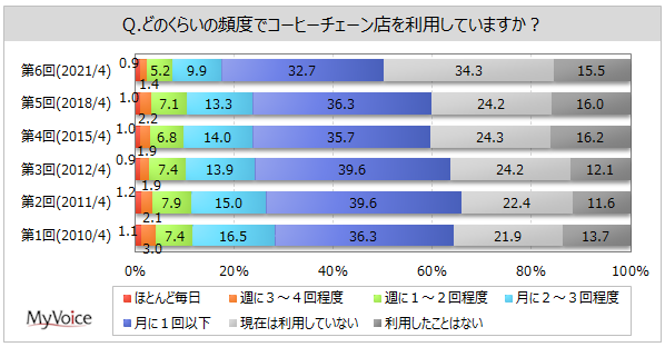 コーヒーチェーン店の利用頻度