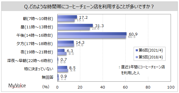 コーヒーチェーン店の利用時間帯