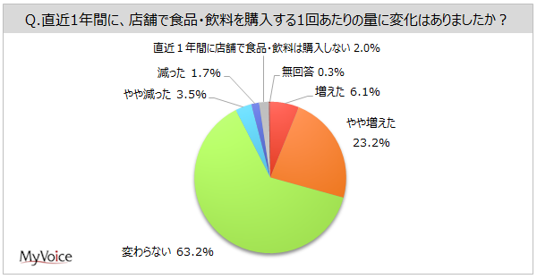 店舗で食品・飲料を購入する量の変化