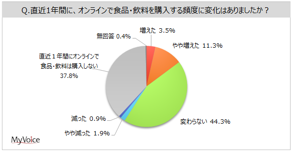 オンラインで食品・飲料を購入する頻度の変化