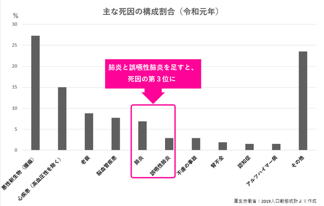 厚生労働省：2019人口動態統計より作成