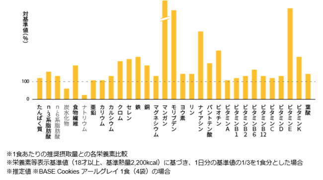 アールグレイ成分グラフ