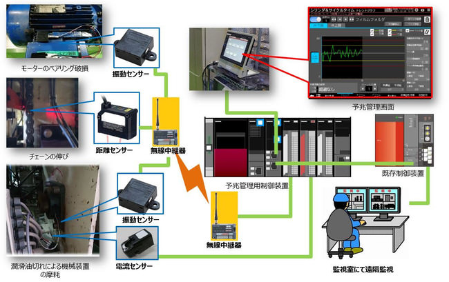 ～テスト展開で、年間200時間強の作業負荷軽減効果・安定稼働を確認～ キリンビール北海道千歳工場で、センサー活用・ビッグデータ解析による 缶商品パッケージングライン製造設備の異常兆候管理が実現！