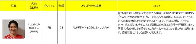 コカ・コーラレッドスパークスホッケー部6名の選手が東京2020オリンピック ホッケー女子日本代表に内定