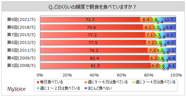 朝食の頻度