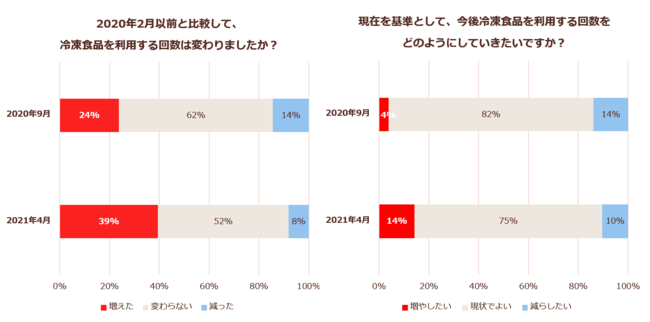 【飲食店の酒類提供】56.8％の方が、五輪期間中も酒類の提供を制限すべきだと思っている