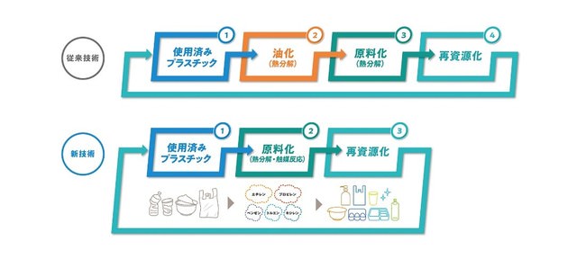 「Upcycle by Oisix」3年以内に20億円超のマーケットを目指す　地球と身体にやさしいアップサイクル商品で食品ロスを削減