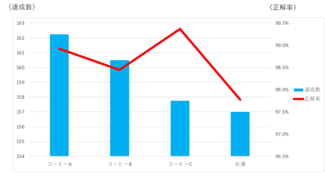 図2：クレペリン検査の達成数および正答率の比較(被験者4名の平均値)