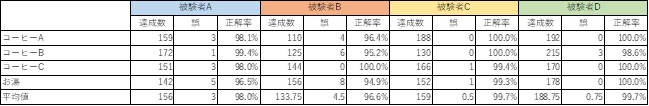 表3：クレペリン検査の達成数および正答率の比較（被験者4名の評価結果）