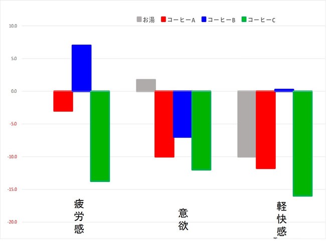 図5：試料飲用前後のVASスコアの変化の比較 (被験者数4名)