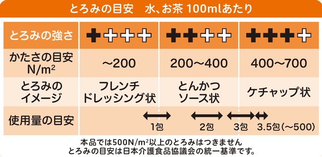 とろみの目安