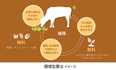 『HIS FOOD PROJECT』 北海道「美蘭牛・福姫」の流通を開拓