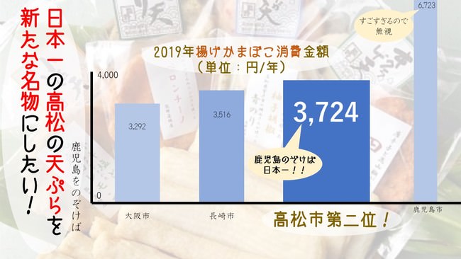 鹿児島に次いで第二位の消費量を誇る讃岐天ぷらです！