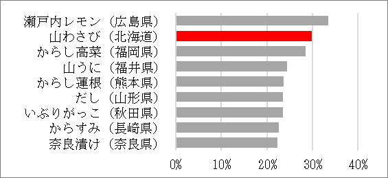 〇「ご当地食材」喫食意向率 　2020年6月 当社調べ（n=565）