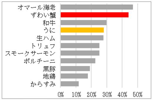 〇パスタソースで魅力を感じる高級食材　 2021年5月 当社調べ（n=3,788）