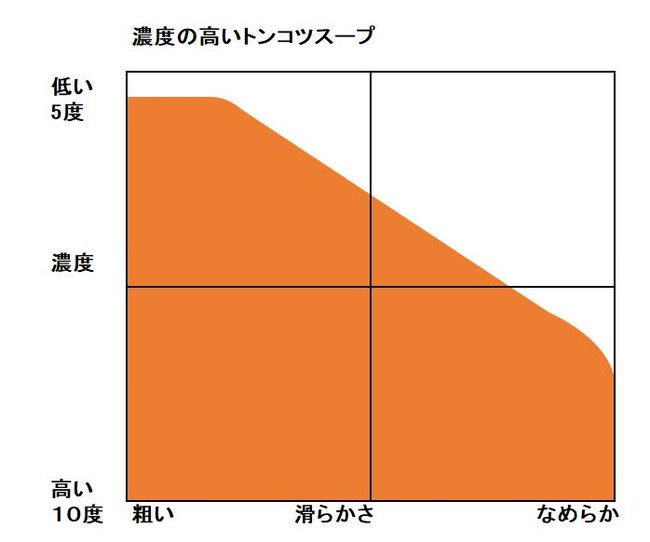 「RICH SOUP」導入店のポジショニング① 豚骨スープのポジショニング