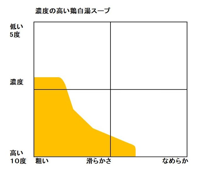 「RICH SOUP」導入店のポジショニング② 鶏白湯スープのポジショニング