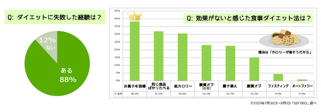 食事とダイエットに関する調査_2021年度版_GOFOOD