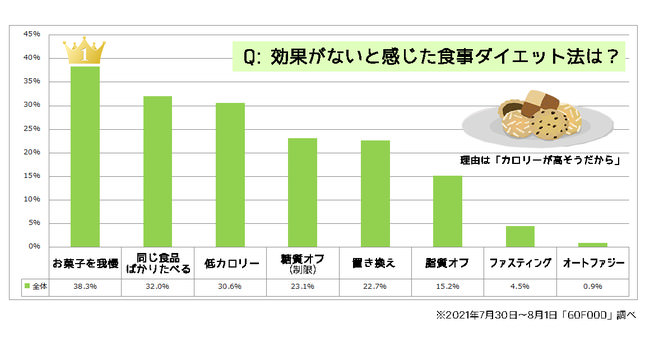 食事とダイエットに関する調査_2021年度版_GOFOOD