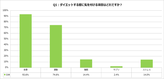 Q1：ダイエットする際に気を付ける項目は？