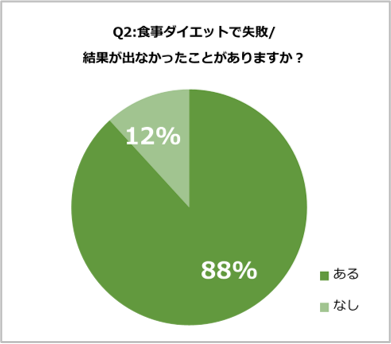 Q2：食事ダイエットで失敗 結果が出なかったことはあるか？