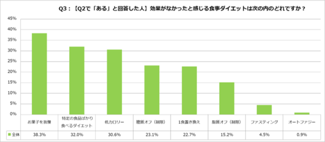 Q3：効果がなかったと感じる食事ダイエットは次の内のどれですか？