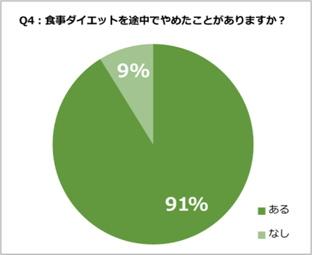 Q4：食事ダイエットを途中でやめたことがあるか？