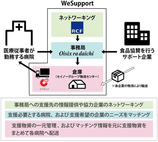 【WeSupportのしくみ】