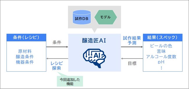 「醸造匠AI」の「試作結果予測機能」と「レシピ探索機能」