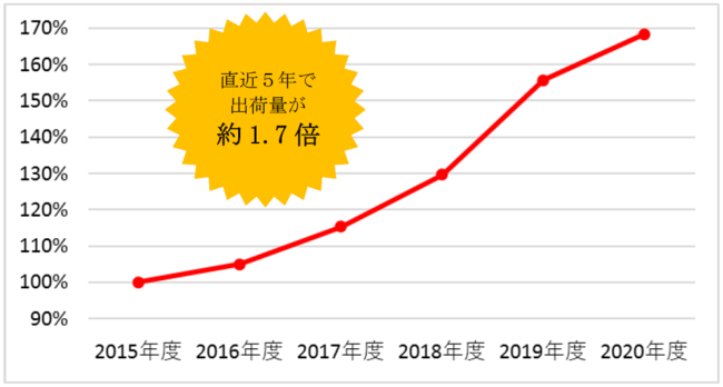 〇エスビー食品業務用チューブ粘体香辛料（にんにく）販売状況 ※当社業務用にんにくチューブ出荷ベースより、2015年度の出荷量を100とした場合。