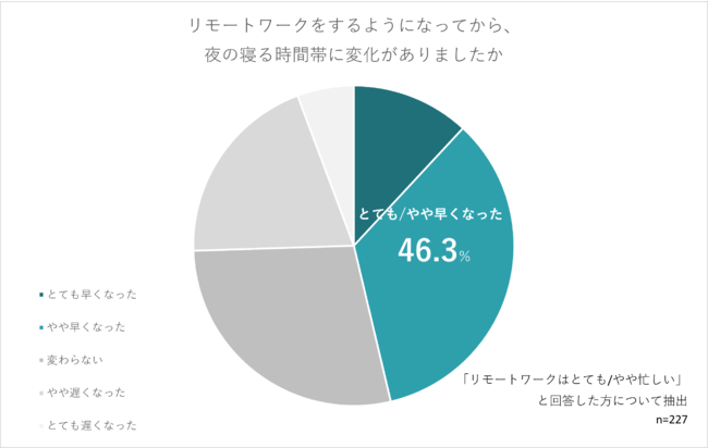 リモートワークは忙しいと回答した方