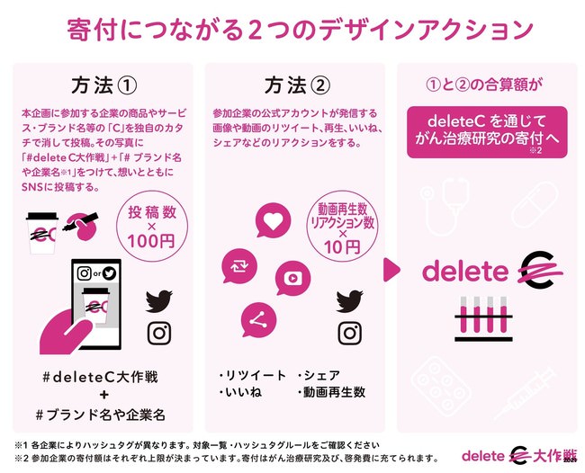 deleteC大作戦に参加する方法