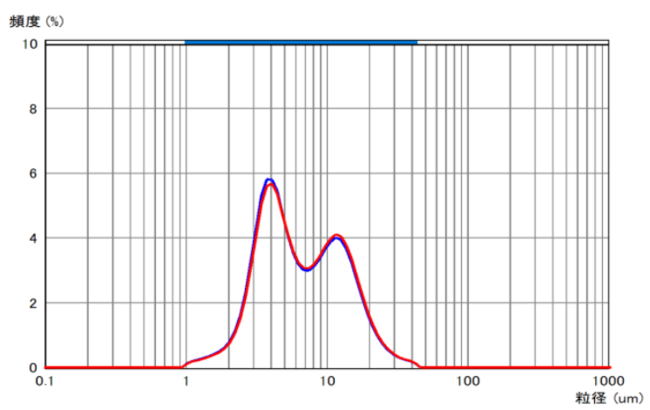 グラフ3 超高圧処理前後のブレンドしたマヨネーズの粒度分布 （青線：超高圧処理前　赤線：超高圧処理後）
