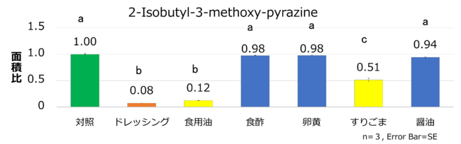 グラフ8 香気分析：ピーマンの青臭いにおい成分 （Tukey’s test, 異なるアルファベット間に有意差あり, p＜0.05） 対照の成分の面積値を1とし、相対値を算出した