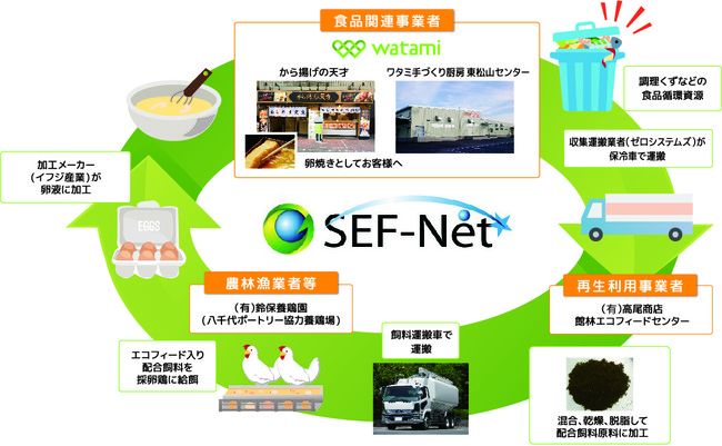 東松山センターの食品リサイクル・ループ図