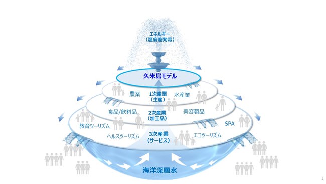 ＊くめじまーる：「久米島モデル」を起点に産業が広がっていき、そこから派生する持続可能な循環型社会モデルの総