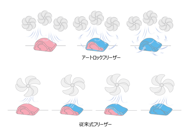 従来式の冷凍機とアートロックフリーザーの比較イメージ