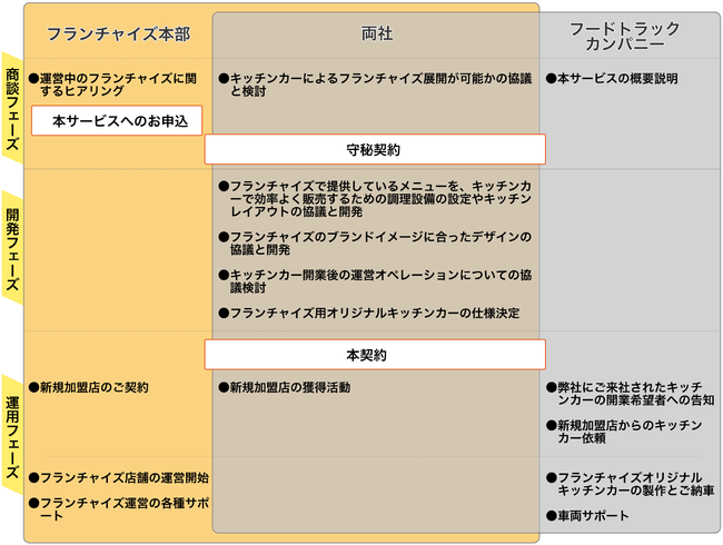 「フランチャイズ用オリジナルキッチンカー開発プログラム」の導入の流れ