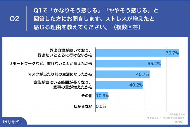 Q2.Q1で「かなりそう感じる」「ややそう感じる」と回答した方にお聞きします。ストレスが増えたと感じる理由を教えてください。（複数回答）