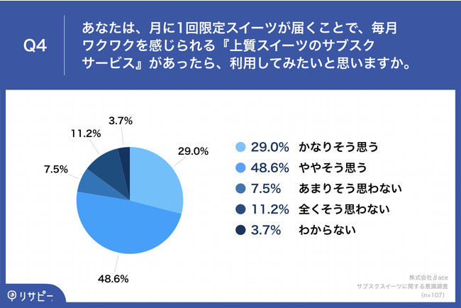 Q4.あなたは、月に1回限定スイーツが届くことで、毎月ワクワクを感じられる『上質スイーツのサブスクサービス』があったら、利用してみたいと思いますか。