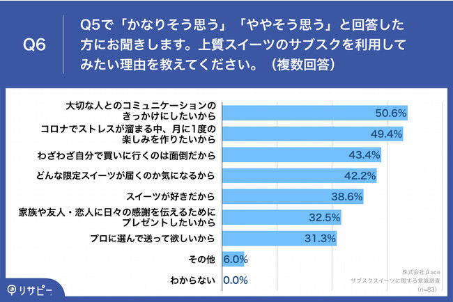 Q6. Q4で「かなりそう思う」「ややそう思う」と回答した方にお聞きします。上質スイーツのサブスクを利用してみたい理由を教えてください。（複数回答）