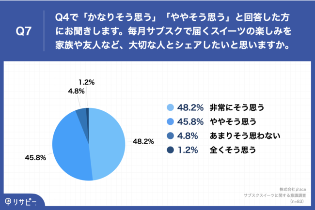 Q7. Q4で「かなりそう思う」「ややそう思う」と回答した方にお聞きします。毎月サブスクで届くスイーツの楽しみを家族や友人など、大切な人とシェアしたいと思いますか。