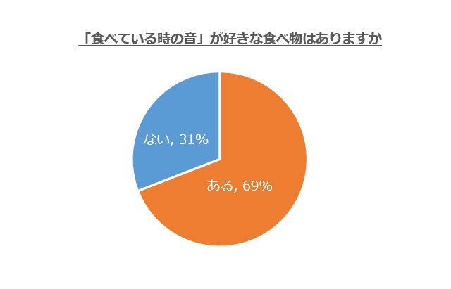 「食べている時の音」が好きな食べ物はありますか（2019年）