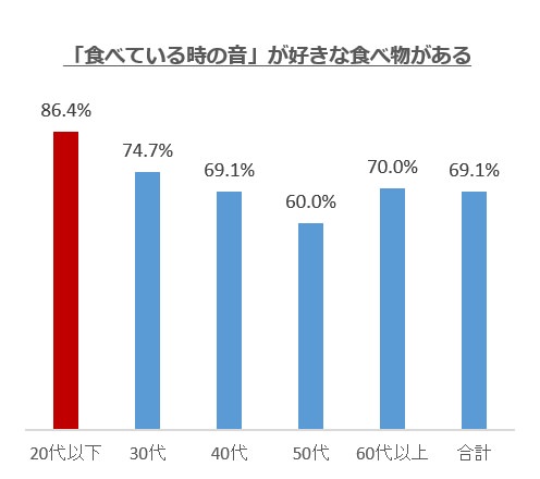 「食べている時の音」が好きな食べ物がある（2019年）