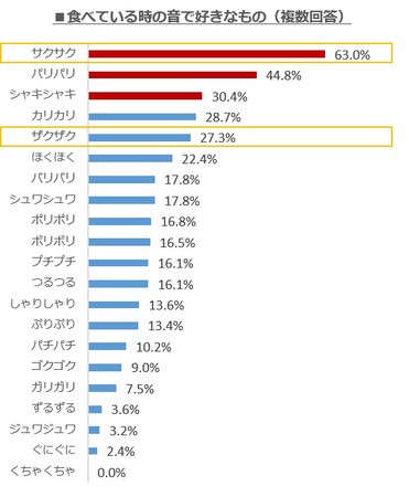■食べている時の音で好きなもの（複数回答）（2019年）
