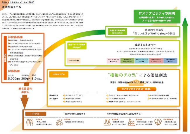 価値創造モデル