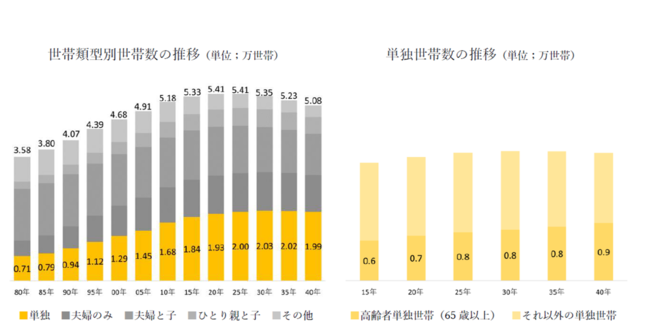 国立社会保障・人口問題研究所『日本の世帯数の将来推計全国推計 』 (2018 年推計 より 作成